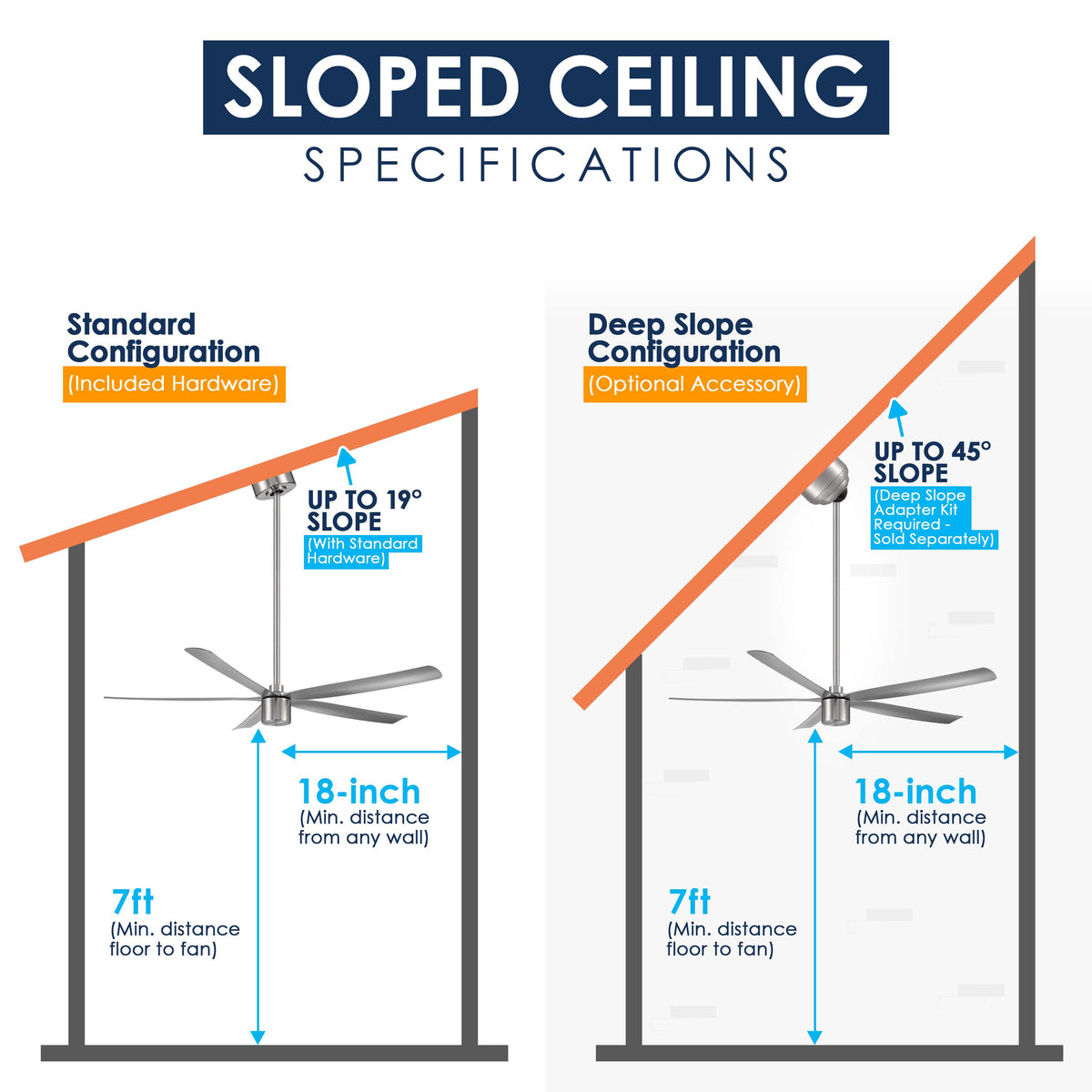 An informational comparison graphic titled 'SLOPED CEILING SPECIFICATIONS' showing two ceiling fan installations on sloped ceilings: Standard Configuration and Deep Slope Configuration. The diagram includes labeled dimensions such as 18-inch slope, 7 feet floor-to-fan height, and up to 45° slope, with notes about included hardware and optional accessory kits.