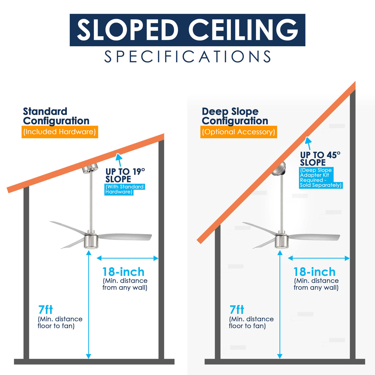An informational diagram titled 'SLOPED CEILING SPECIFICATIONS' comparing two ceiling mount configurations: Standard Configuration and Deep Slope Configuration. It shows a ceiling fan hanging from a bracket, with orange roofline illustrations, blue dimension lines indicating 18-inch slope distance, 7-foot floor-to-fan height, and up to 45-degree slope capability.