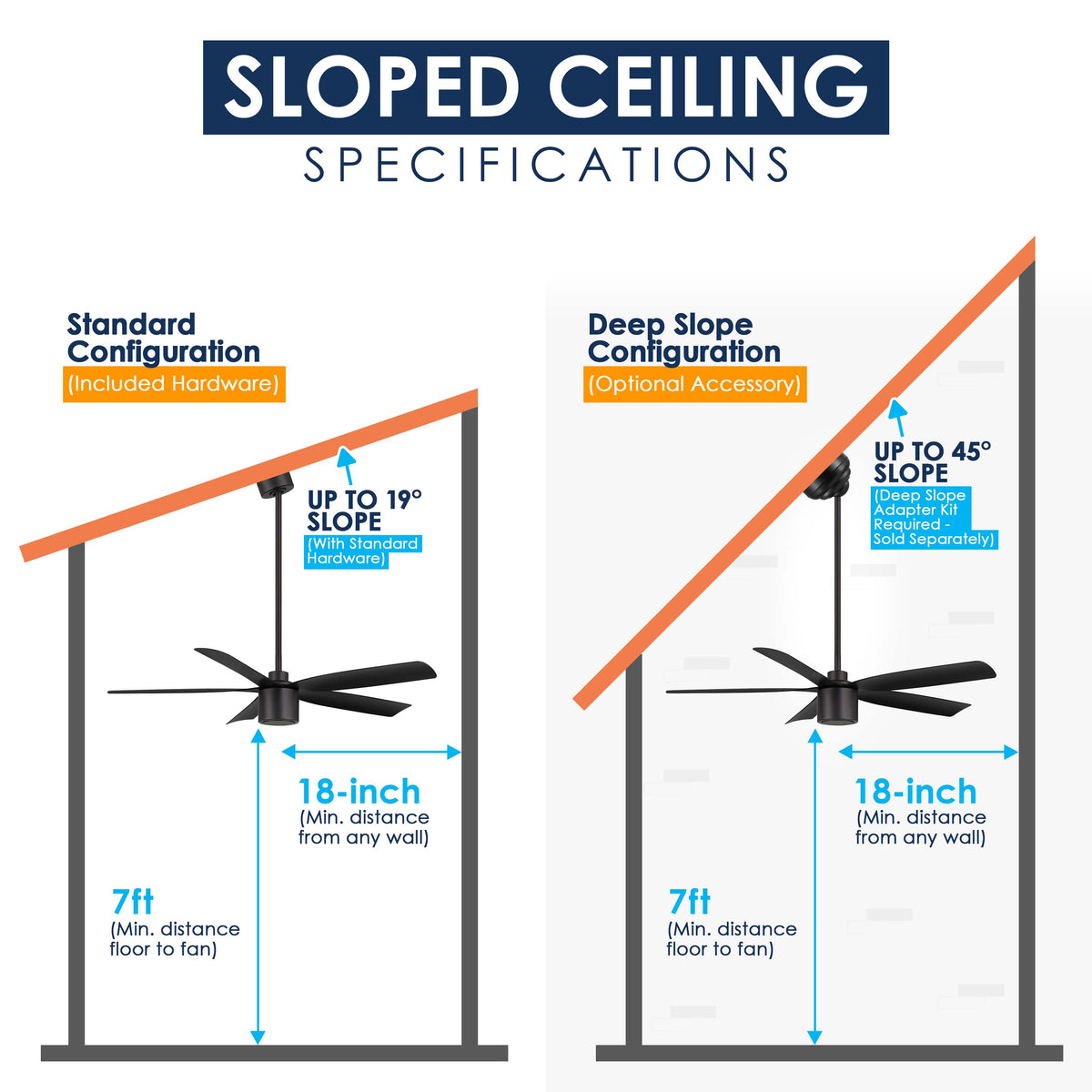 An informational diagram titled 'SLOPED CEILING SPECIFICATIONS' comparing two mounting configurations: Standard Configuration and Deep Slope Configuration. The graphic shows ceiling fans hanging in a house frame with labeled dimensions including 18-inch clearance, 7-foot ceiling height, and slope angles up to 19 degrees and up to 45 degrees.