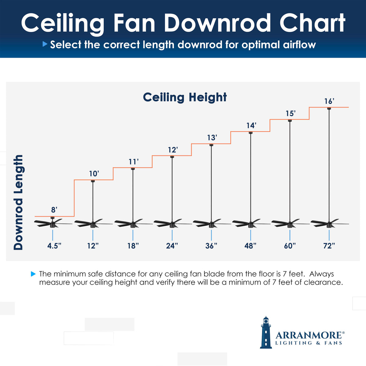 Ceiling fan downrod chart for optimal airflow when using the Ravian Ceiling Fan from Arranmore Lighting & Fans.