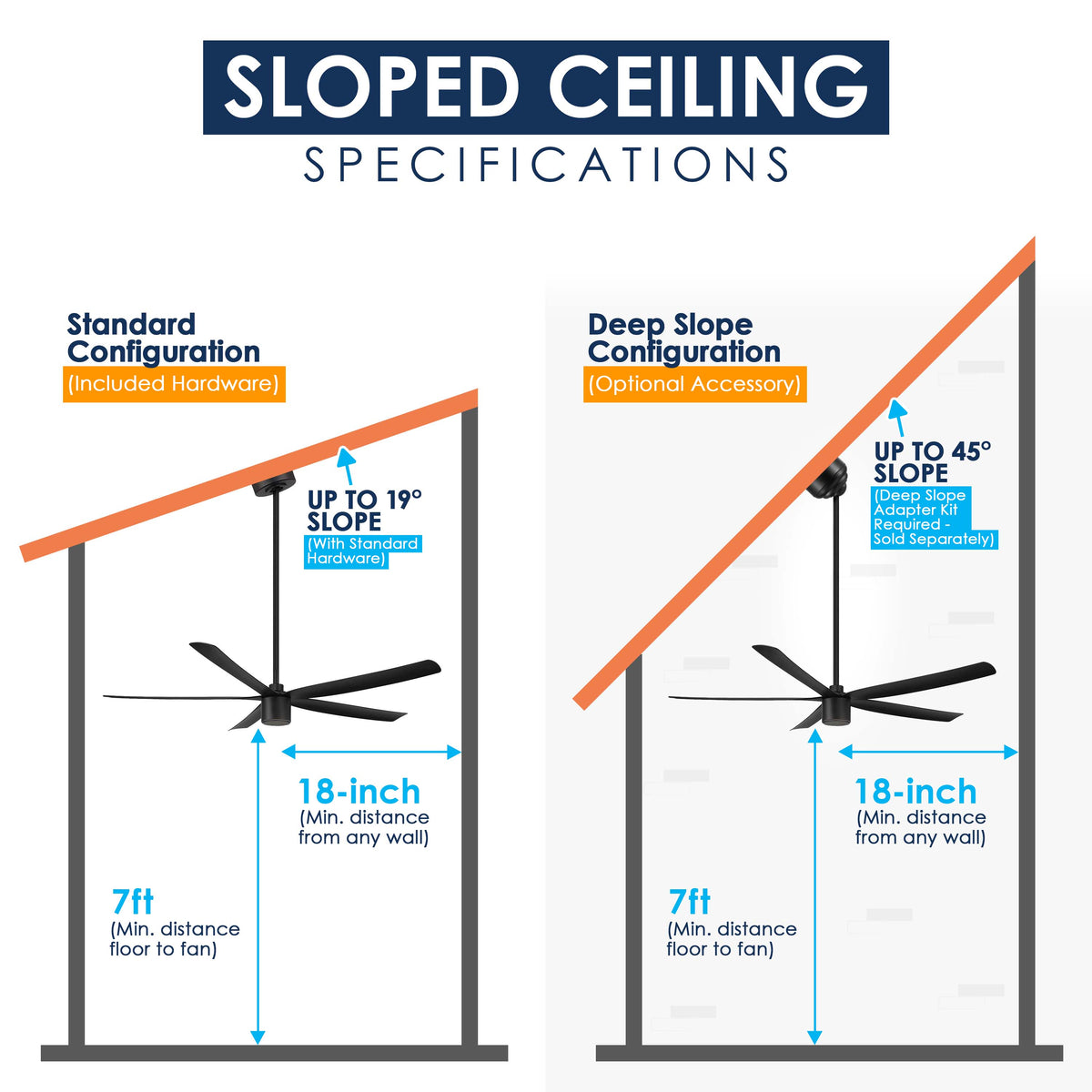 An informational diagram titled 'SLOPED CEILING SPECIFICATIONS' comparing standard and deep slope ceiling configurations with a ceiling fan. It shows labeled dimensions including 18-inch distance from any wall, 7 feet minimum floor to fan height, and slope angles up to 19 degrees and up to 45 degrees.
