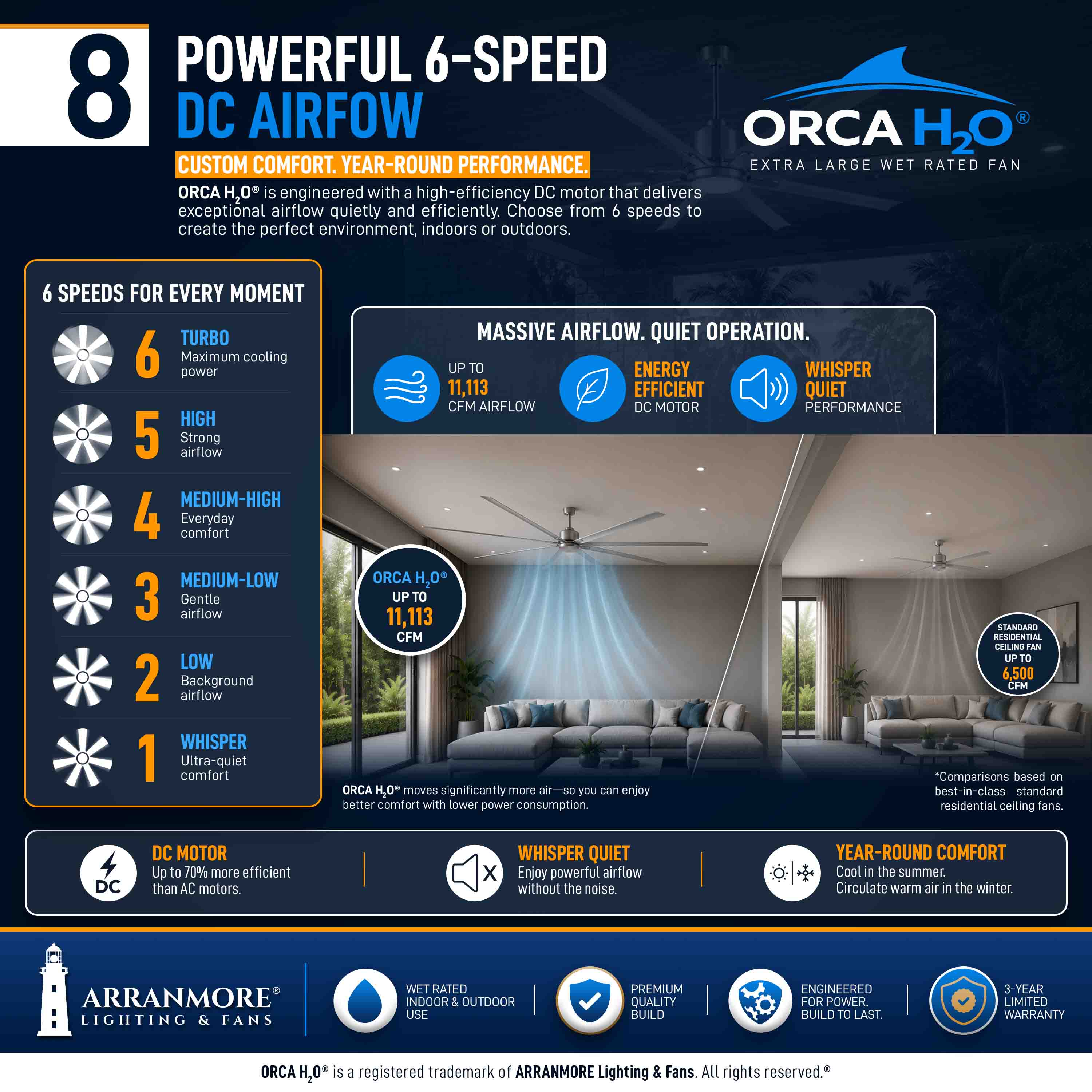 ORCA H₂O® 80" Ceiling Fan — Powerful 6-Speed DC Motor Airflow