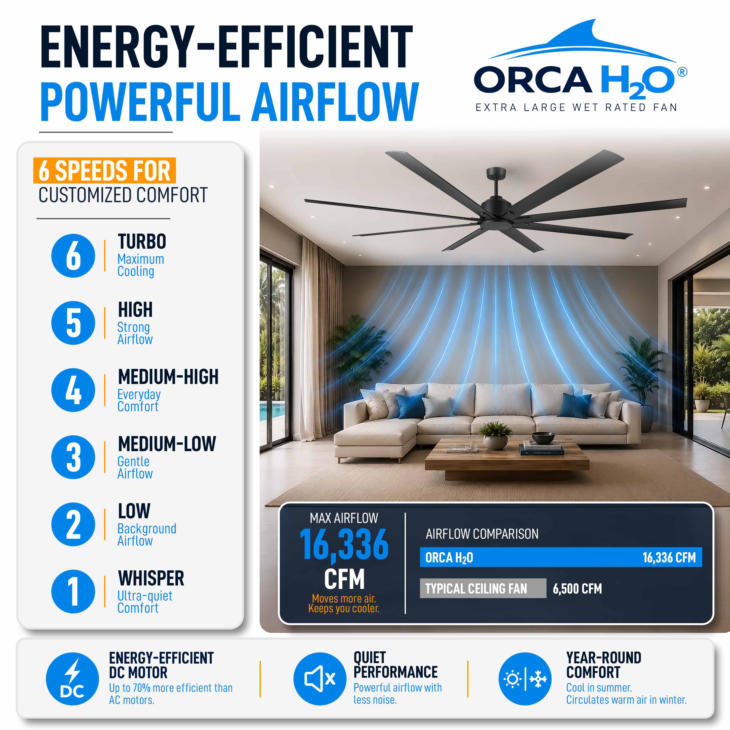 ORCA H₂O® 100" Ceiling Fan — Powerful 6-Speed DC Motor Airflow Performance