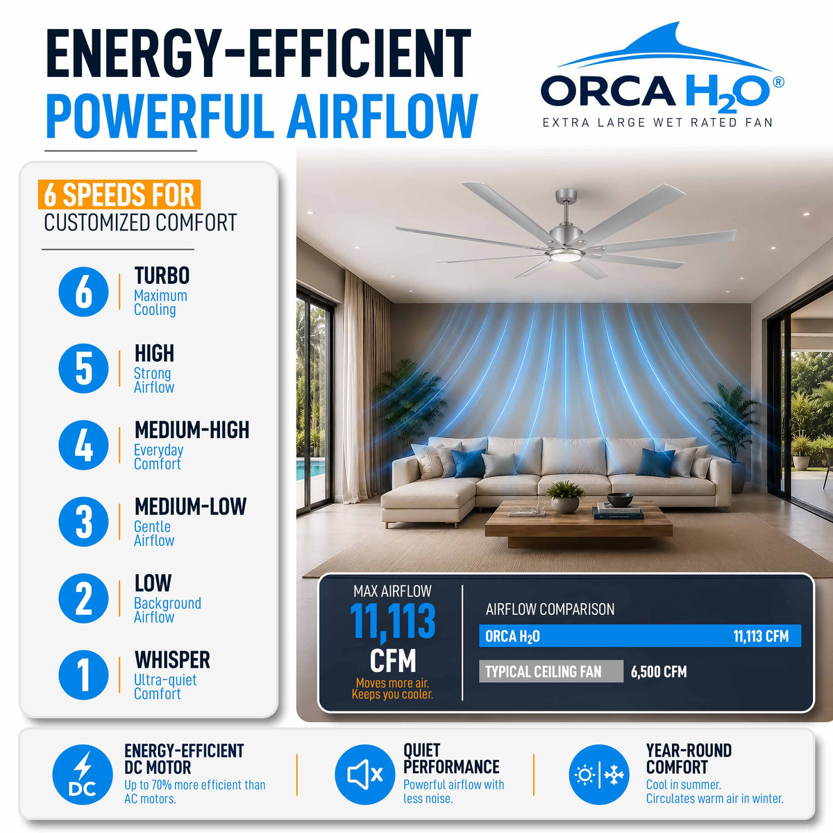 ORCA H₂O® 80" Ceiling Fan — Powerful 6-Speed DC Motor Airflow Performance