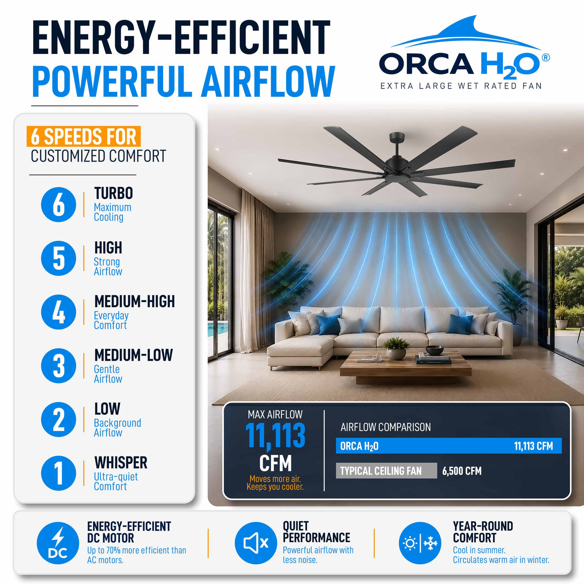 ORCA H₂O® 80" Ceiling Fan — Powerful 6-Speed DC Motor Airflow Performance