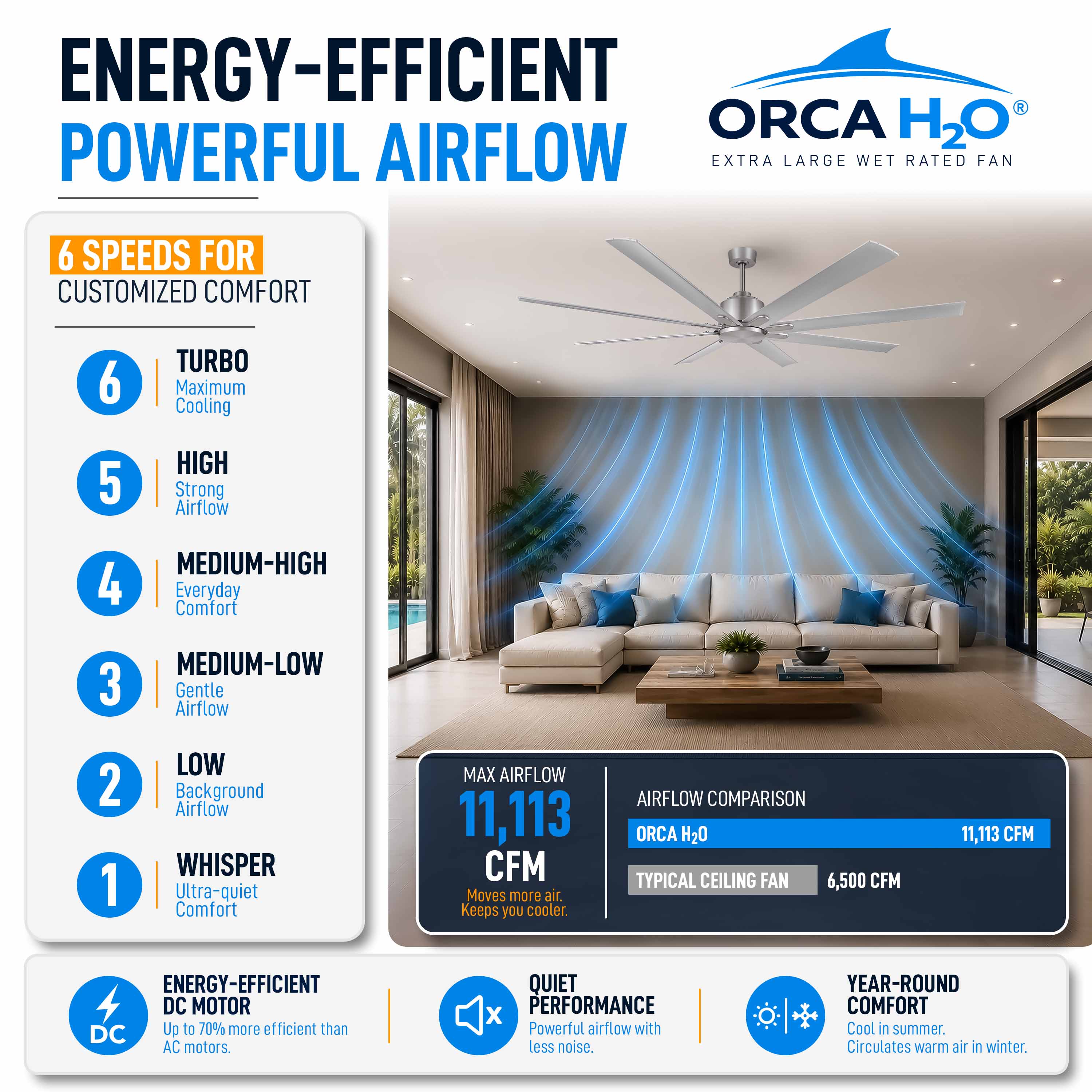ORCA H₂O® 80" Ceiling Fan — Powerful 6-Speed DC Motor Airflow Performance